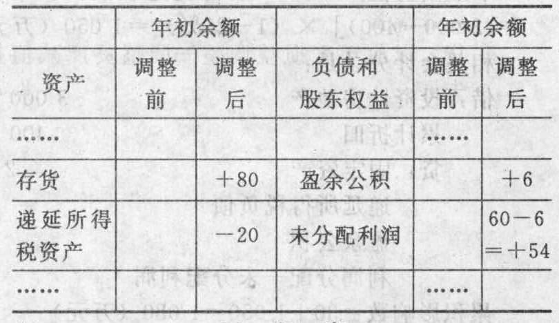 对于改变建造合同收入确认方法后的累积影响数,编制的会计分录正确的有()。