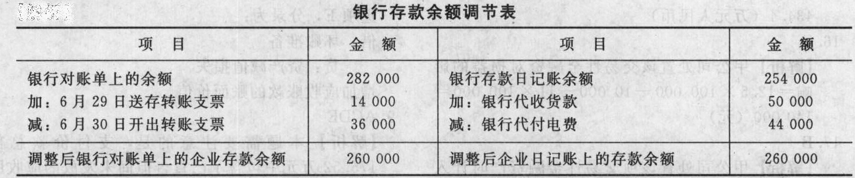 甲公司2010年6月30日银行存款日记账账面余额是254000元，而银行送来的对账单上本企业银行存款余额是282000元，经逐笔核对发现以下情况：(1)企业于6月29日送存转账支票14000元，银行尚