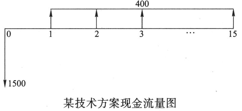 某技术方案的初期投资额为1500万元，此后每年年末的净现金流量为400万元，若基准收益率为15％，方案的寿命期为15年，则该技术方案的财务净现值为（ ）。