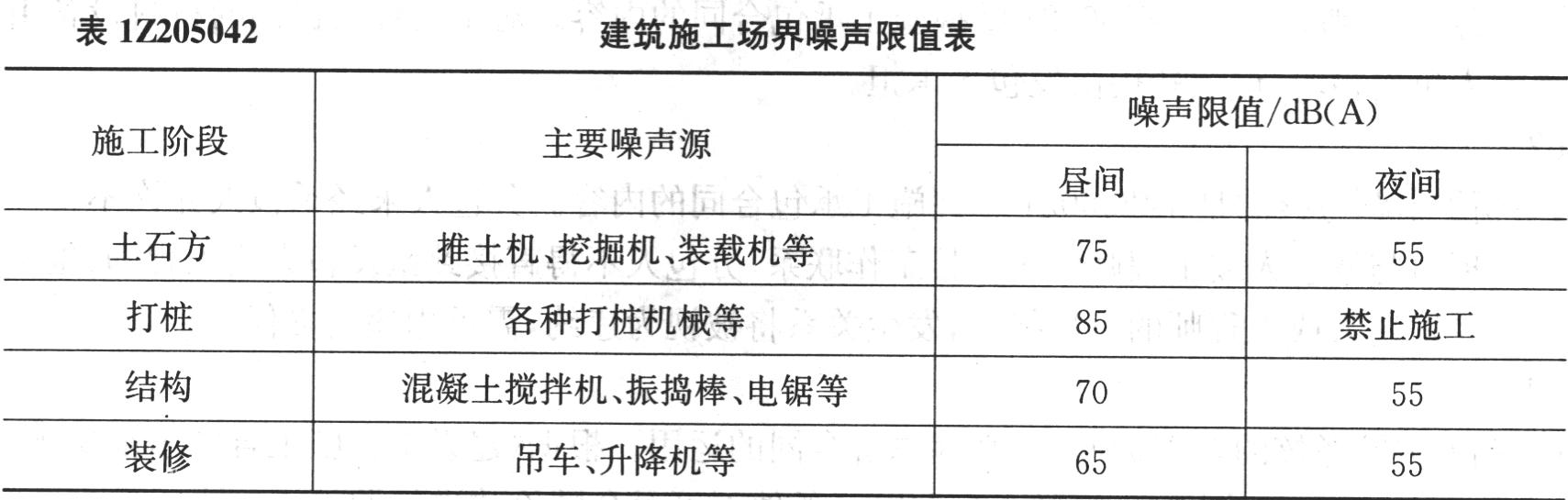 根据我国相关规定，挖掘机在夜间施工的噪声限值是( )dB。