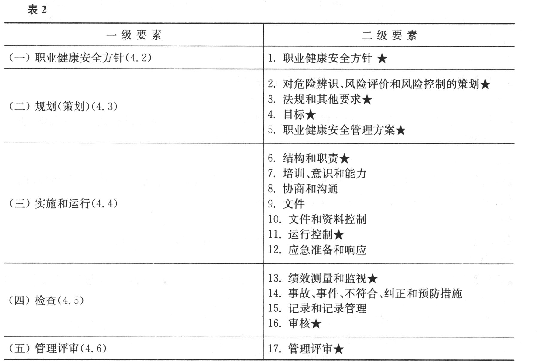 培训、意识和能力是职业健康安全体系的( )。