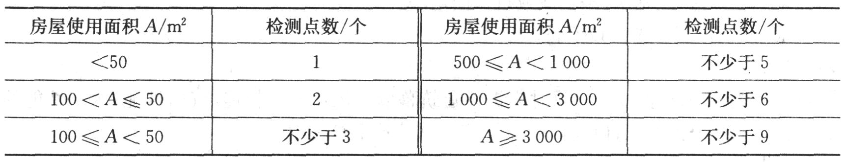 某民用建筑的房间使用面积为2000平方米，则其室内环境污染物浓度检测点数不少于( )个。