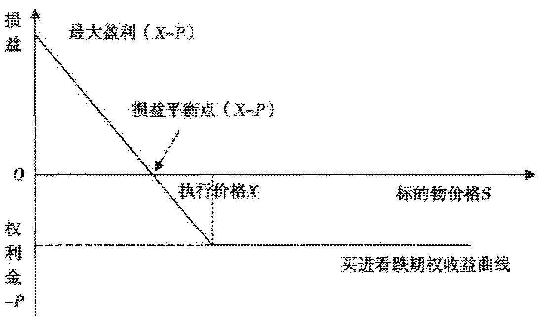 当标的物价格在损益平衡点以上时（不计交易费用），买进看跌期权的损失（    ）。