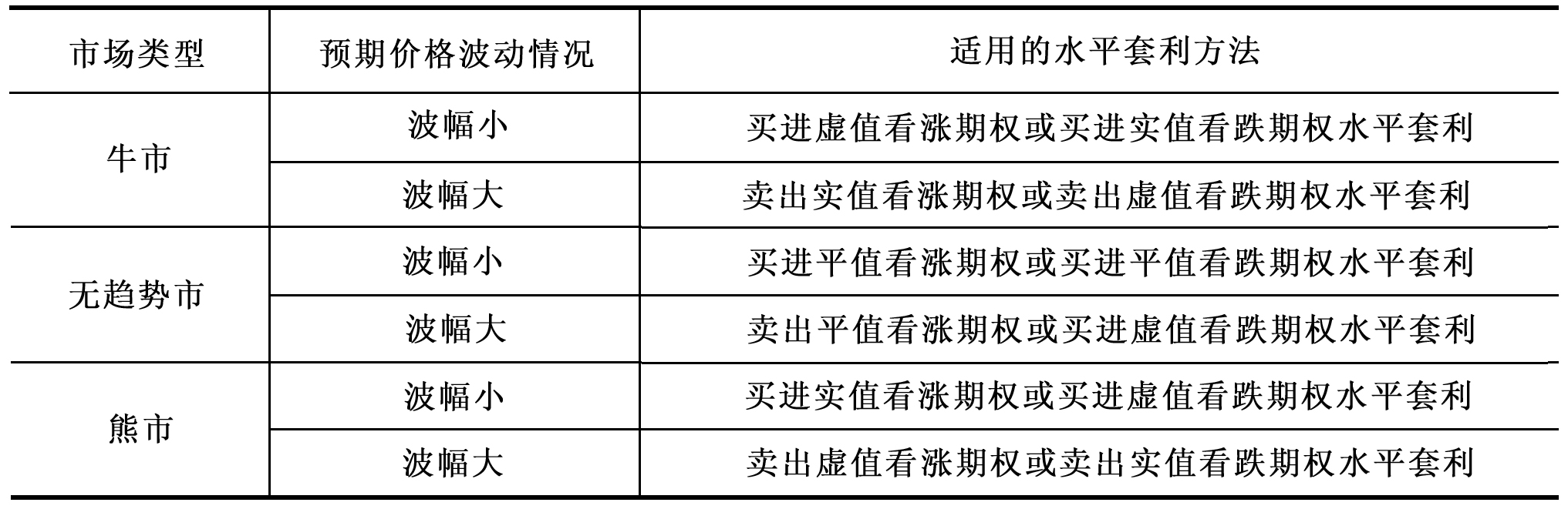 买进虚值看涨期权或买进实值看跌期权水平套利适用于（    ）的情况。