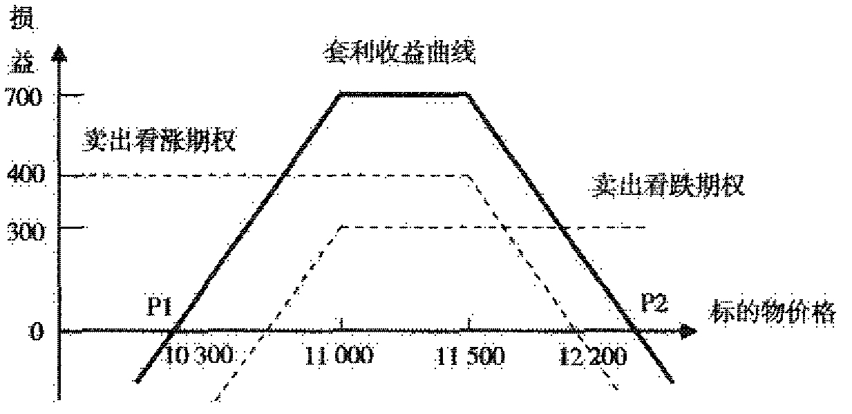 某投资者在2月份以400点的权利金卖出一张5月到期、执行价格为11500点的恒指看涨期权，同时，他又以300点的权利金卖出一张5月到期、执行价格为1 1000点的恒指看跌期权。则最大盈利为（    ）