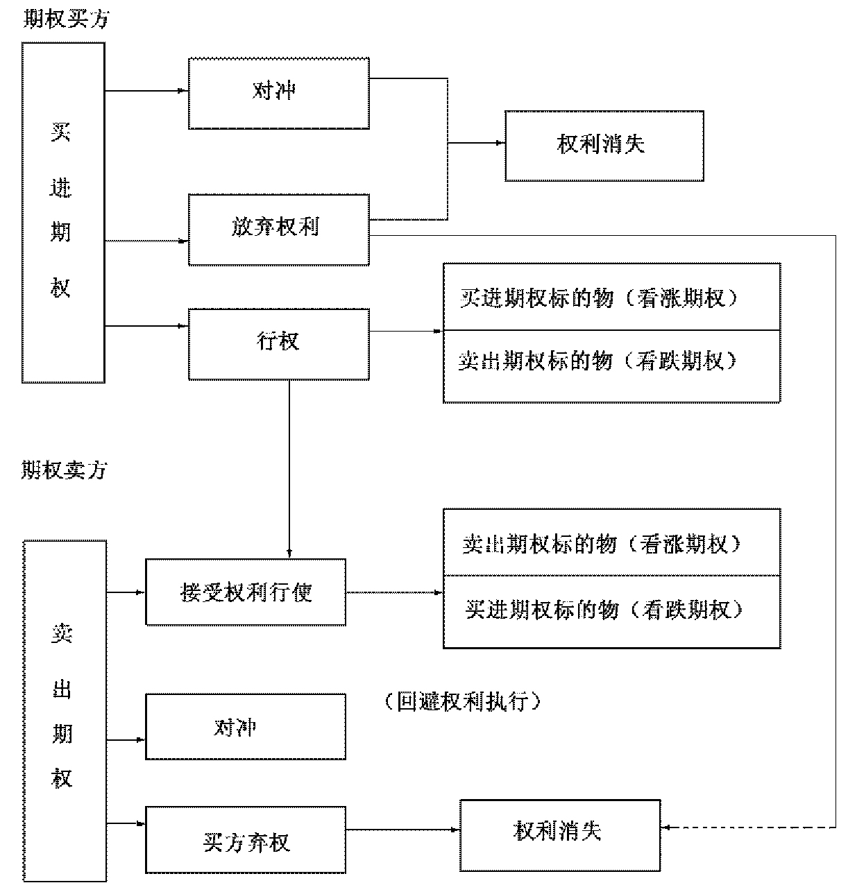 关于买进期权的了结方式，以下说法正确的有（    ）。