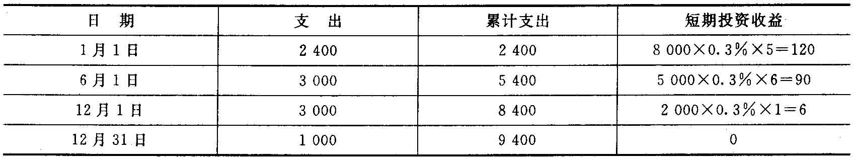 A公司为建造一项固定资产于2011年1月1日发行5年期的债券，面值为10 000万元，票面年利率为6%，发行价格为10 400万元，每年年末支付利息，到期还本，实际利率为5%。假定不考虑发行债券的辅助