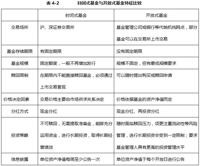 下列描述中，适于描述开放式基金的有（ ）个，适于描述封闭式基金的有（ ）个。