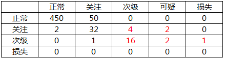 下图是某商业银行当期贷款五级分类的迁徙矩阵已知期初正常类贷款余额500亿元，关注类贷款余额40亿元，次级贷款余额20亿元，可疑类贷款余额10亿元，损失类贷款余额0，则该商业银行当期期末的不良贷款余额是