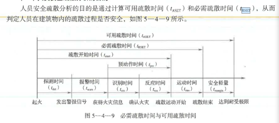 人员安全疏散分析时应计算可用安全疏散时间ASET和必需安全疏散时间RSET，其中必需安全疏散时间RSET包括（ ） 。