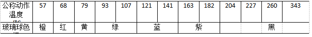 自动喷水灭火系统组件安装前检查中，对喷头进行现场检查，要求玻璃球喷头玻璃球色标与对应公称动作温度对应正确，当玻璃球色标为红色，其对应的公称动作温度为（）℃。