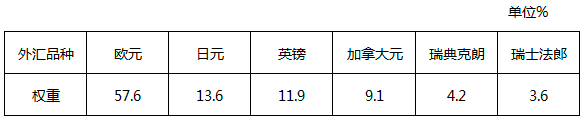 构成美元指数的外汇品种中，权重占比最大的是（）。