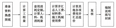 关于实物量法编制施工图预算，下列顺序正确的是：①计算工程量；②套用消耗定额，计算人、料、机消耗量；③按计价程序计取其他费用，并汇总造价；④计算并汇总人、材、机费用；⑤准备资料，熟悉施工图纸，正确的步骤