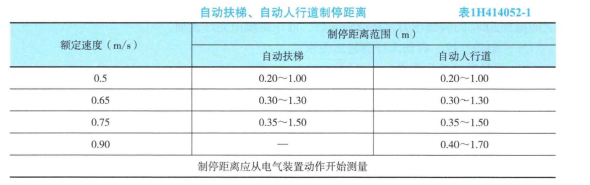 额定速度为0.75m/s的自动扶梯空载制动试验，其制停距离范围规定的要求是（ ）。