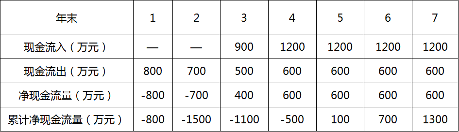 某技术方案寿命期为7年，各年现金流量如下表所示，该技术方案静态投资回收期为（ ）年。