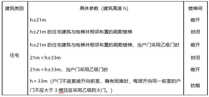 对某小区的住宅建筑进行防火检查，下列结果中符合规范要求的是（ ）。