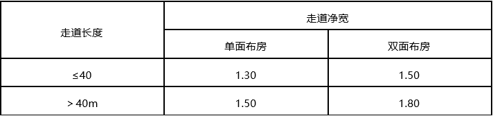 某办公建筑，建筑高度为54m，对建筑内的疏散走道进行防火检查，下列说法错误的是（ ）。