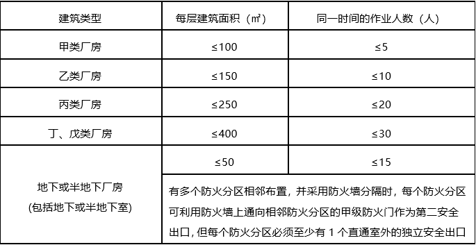 下列建筑中可设置一个安全出口的是（ ）。