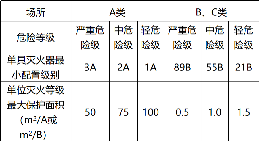 某市图书馆，建筑面积为1500㎡，建筑内部设置了消防设施进行保护，下列关于该场所配置手提式灭火器的方案中，正确的是（ ）。