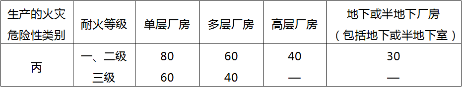 某二级耐火等级的玩具制造厂房，地上5层，每层建筑面积2000㎡，设置了2座封闭楼梯间。该建筑按照规范要求设置了自动喷水灭火系统及其他消防设施，厂房内任一点至最近安全出口的直线距离不应大于（ ）m。