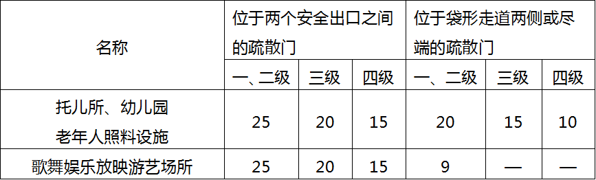 某综合楼，建筑高度35m，一至三层为商场营业厅，四层为KTV，该建筑按照规范要求设置了自动喷水灭火系统及其他消防设施。关于四层KTV部分安全疏散距离的说法，正确的是（ ）。