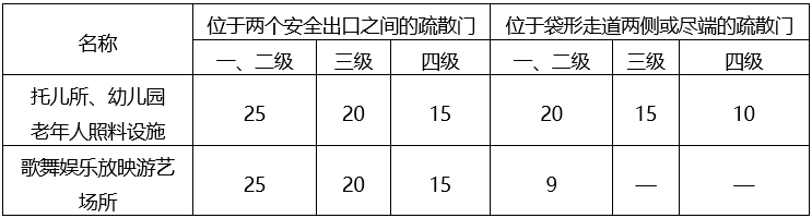 某建筑耐火等级为一级，建筑高度为33m，地上9层，总建筑面积为20000，设置了4部疏散楼梯，且楼梯间形式和宽度均符合要求。一至二层为老年人照料设施、三层为儿童游乐厅、四至七层为KTV、八层及以上楼层