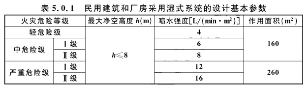 在环境温度低于4℃的地区，建设一座地下车库，采用干式自动喷水灭火系统保护，系统的设计参数按照火灾危险等级的中危险级Ⅱ级确定，其作用面积不应小于（ ）㎡。