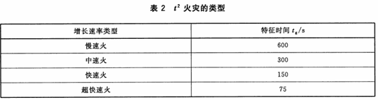 对于火灾的类型，国际标准《火灾安全工程第4部分：设定火灾场景和设定火灾的选择》（IS0/TS l6733），根据火灾增长系数a的值，定义了4种标准火灾：慢速火、中速火、快速火和超快速火，它们分别在一定