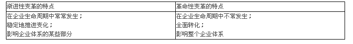 下列关于渐进性变革与革命性变革的表述中，错误的是（　）。