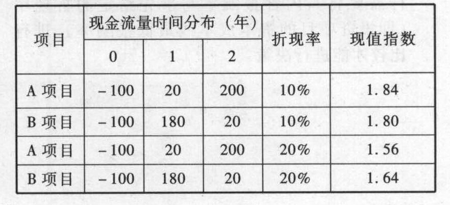 下列有关表述中正确的有()。