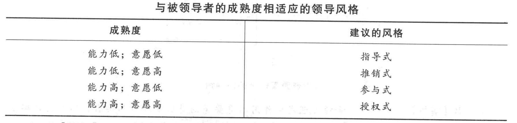 根据领导的生命周期理论,当下属具有低能力一高意愿的特点时,适宜的领导风格是()。