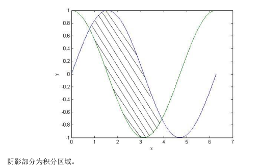 在区间上，曲线与之间所围图形的面积是：