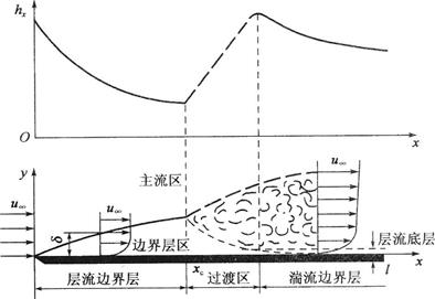 流体外掠平板形成边界层，下列关于边界层厚度及流动状态表述中，不正确的说法是（　　）。