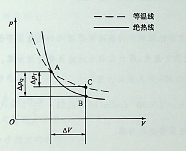 —定量的某种理想气体由初始态经等温膨胀变化到末态时，压强为P1，若由相同的初始态经绝热膨胀到另一末态时，压强为P2，若两过程末态体积相同，则（）。