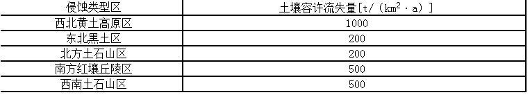 下列选项中，关于主要侵蚀类型区的土壤容许流失量的表述中不正确的是（）。