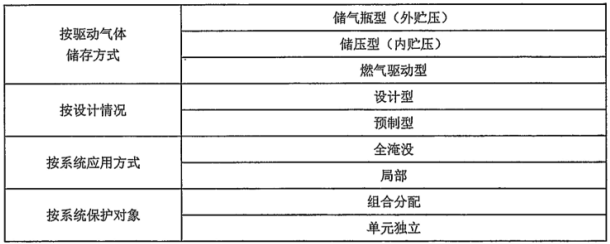 根据国家关于干粉灭火系统的有关规定，按照不同的形式进行分类，下列关于干粉灭火系统分类不正确的是（  ）。