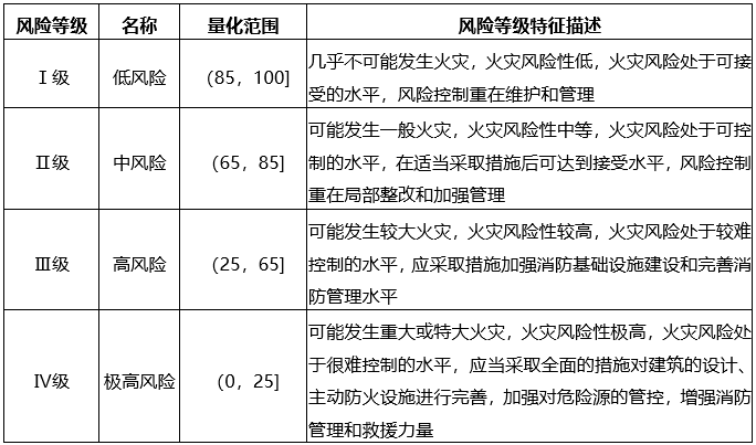 根据区域火灾防控实际，在设定量化范围的基础上结合火灾事故等级分级标准，将火灾风险分为四级，中风险火灾对应的风险等级为（ ）。