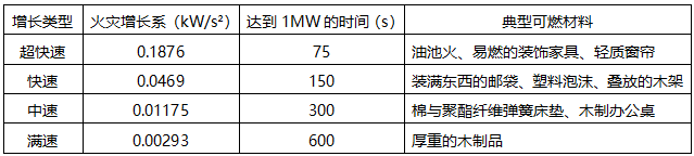 在进行建筑性能化防火设计和评估时火灾场景设计时，使用“t平方火”火灾增长模型对实际火灾进行模拟，木制办公桌的“t平方火”增长类型为（ ）。