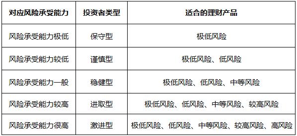 风险承受能力由低到高的顺序是（）。