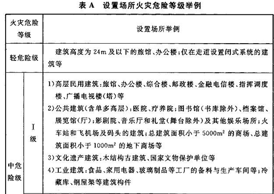 自动喷水灭火系统设置场所的危险等级应根据建筑规模、高度以及火灾危险性、火灾荷载和保护对象的特点等确定。下列建筑中，自动喷水灭火系统设置场所的火灾危险等级为中危险级Ⅰ级的是（）。