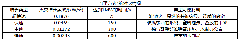 对于t火灾的类型，国际标准《火灾安全工程第4部分：设定火灾场景和设定火灾的选择》ISO/TS16733，根据火灾增长系数α的值，定义了4种标准t火灾：慢速火、中速火、快速火和超快速火，它们分别在一定时