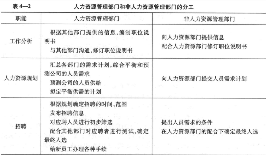 人力资源管理部门与非人力资源管理部门在履行人力资源管理职能方面存在分工，其中由非人力资源管理部门承担的任务是（）。