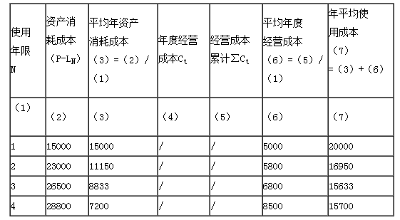 某设备目前实际价值为30000元，有关数据见下表：则在静态模式下，该设备的经济寿命还剩余()年。