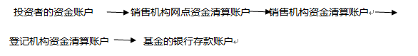 下列关于投资者的资金交收流程，说法正确的是（）。