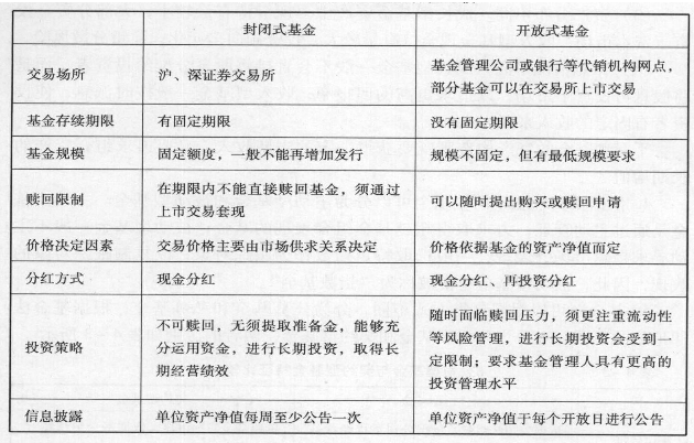 下列关于开放式基金的表述，错误的是（）。