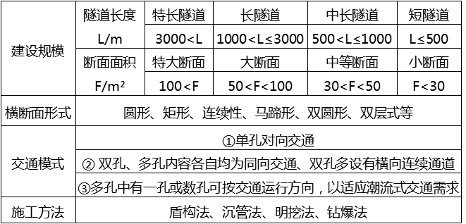 长隧道的隧道长度L为（），断面面积F为（）。