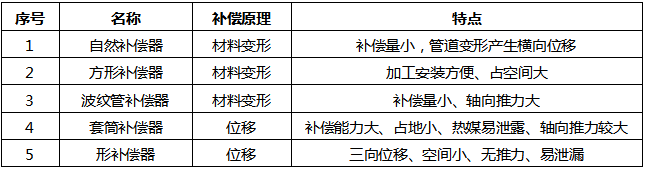 在供热管道系统中，利用管道位移来吸收热伸长的补偿器是（ ）。