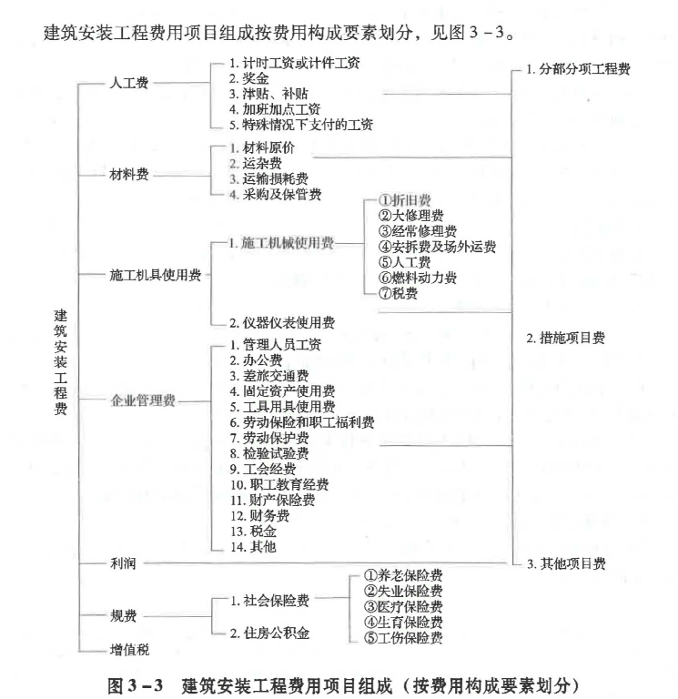 下列费用项目中，属于建筑安装工程企业管理费的有（　　）。