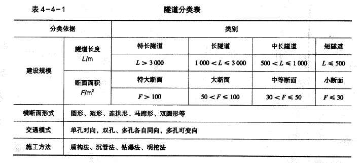 隧道按面积分为小断面、中等断面、大断面和特大断面隧道，其中，小断面的面积范围是（ ）。