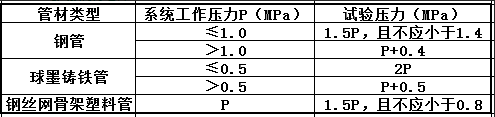 (2018年真题)  某厂区室外消防给水管网管材采用钢丝网骨架塑料管，系统设计工作压力 0.5MPa，管道水压强度试验的试验压力最小应为（ ）。